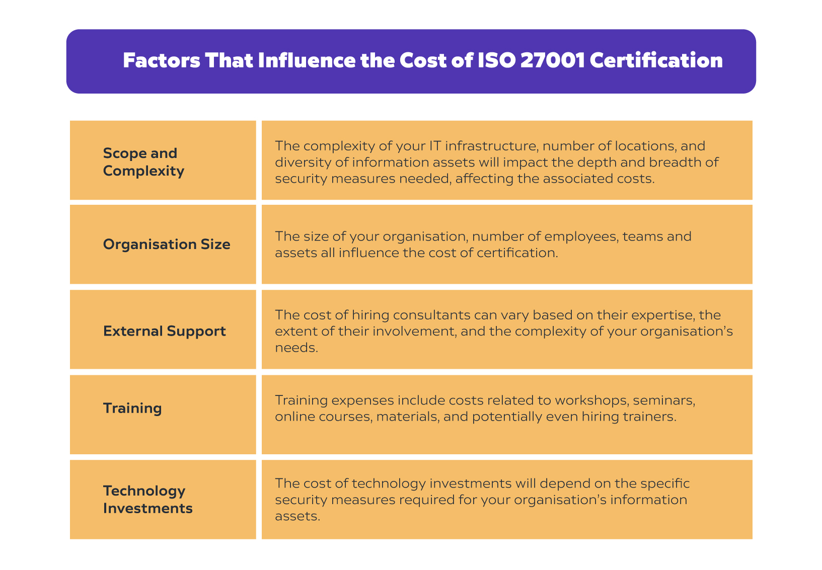 Factors that influence ISO 27001 cost - table